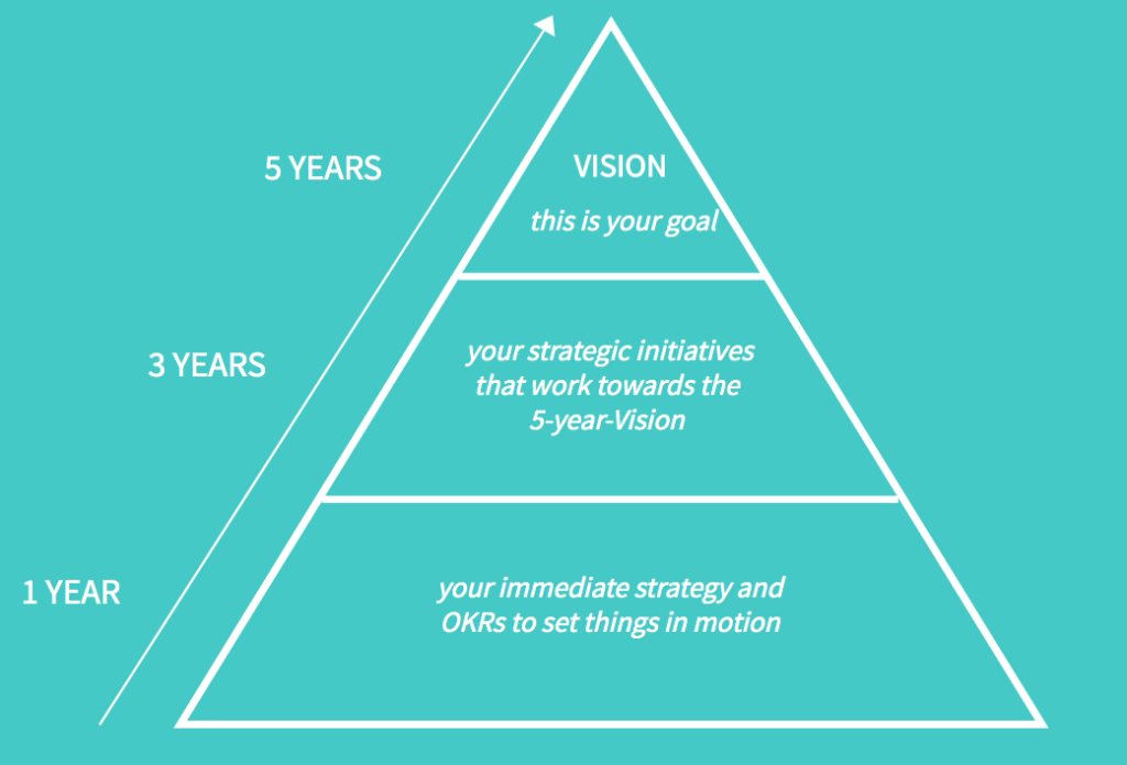 1-3-5 year vision plan model